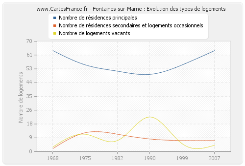 Fontaines-sur-Marne : Evolution des types de logements