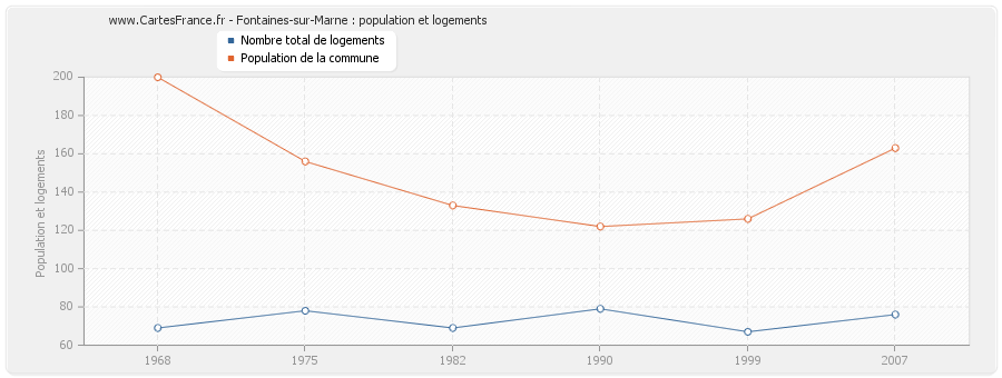 Fontaines-sur-Marne : population et logements