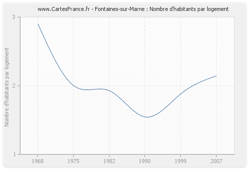 Fontaines-sur-Marne : Nombre d'habitants par logement
