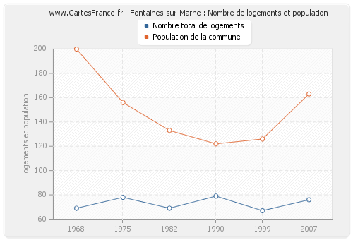 Fontaines-sur-Marne : Nombre de logements et population