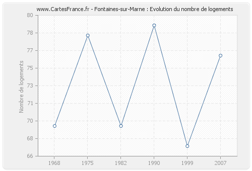 Fontaines-sur-Marne : Evolution du nombre de logements