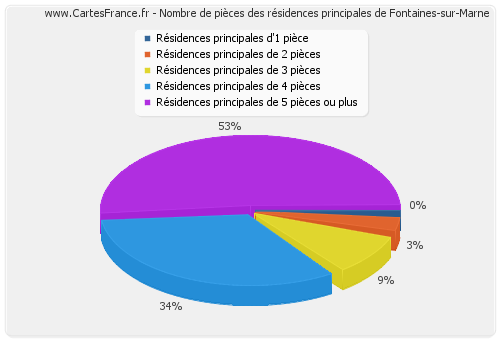 Nombre de pièces des résidences principales de Fontaines-sur-Marne