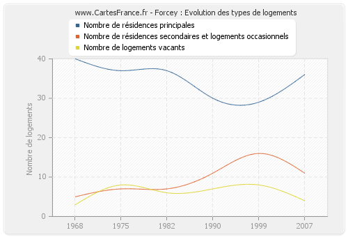 Forcey : Evolution des types de logements