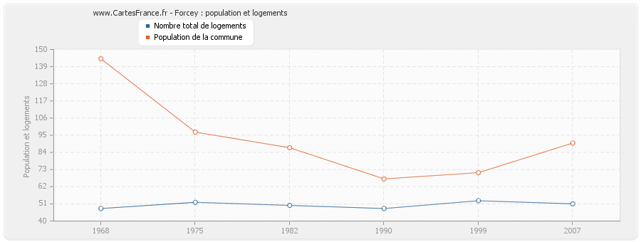 Forcey : population et logements