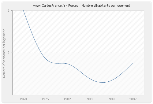 Forcey : Nombre d'habitants par logement