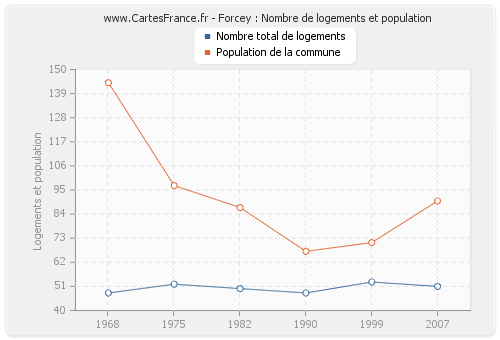 Forcey : Nombre de logements et population