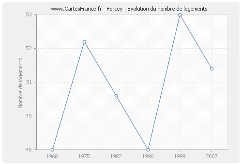 Forcey : Evolution du nombre de logements