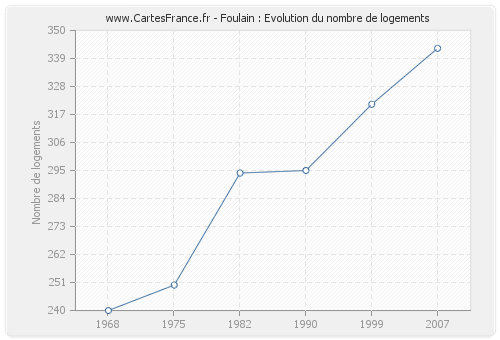 Foulain : Evolution du nombre de logements