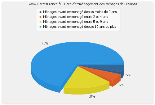 Date d'emménagement des ménages de Frampas