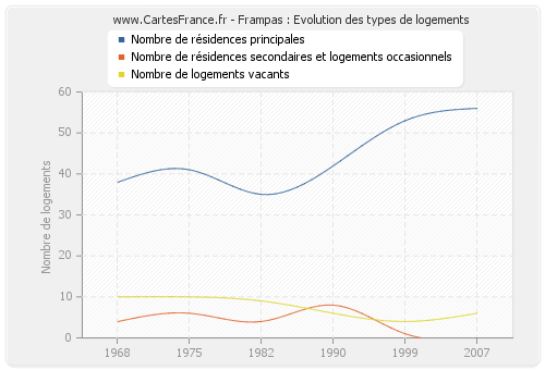 Frampas : Evolution des types de logements