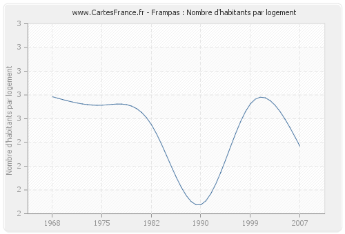 Frampas : Nombre d'habitants par logement