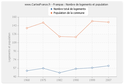 Frampas : Nombre de logements et population