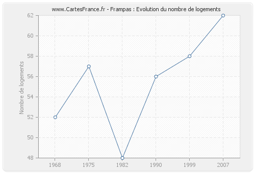 Frampas : Evolution du nombre de logements