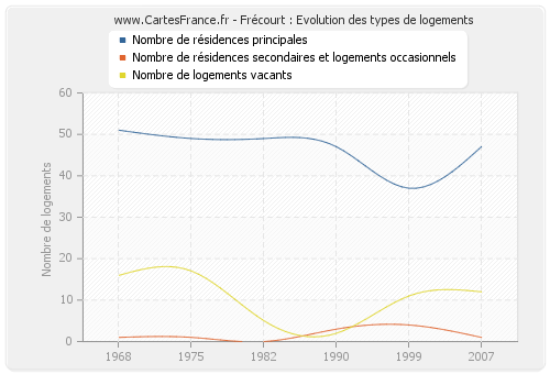 Frécourt : Evolution des types de logements