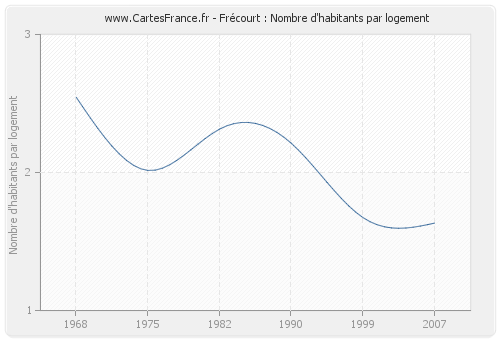 Frécourt : Nombre d'habitants par logement