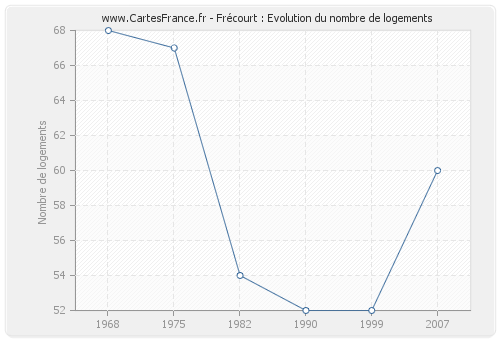 Frécourt : Evolution du nombre de logements