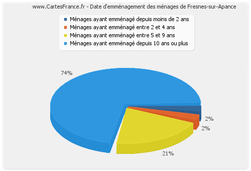 Date d'emménagement des ménages de Fresnes-sur-Apance