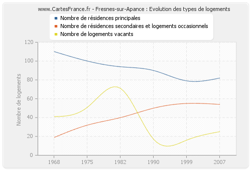 Fresnes-sur-Apance : Evolution des types de logements