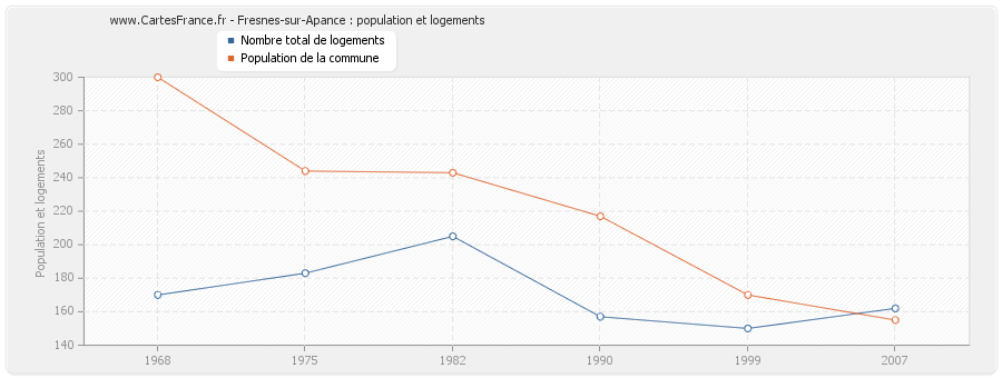 Fresnes-sur-Apance : population et logements