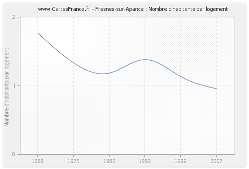 Fresnes-sur-Apance : Nombre d'habitants par logement