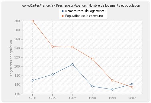 Fresnes-sur-Apance : Nombre de logements et population