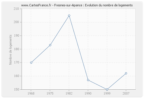 Fresnes-sur-Apance : Evolution du nombre de logements