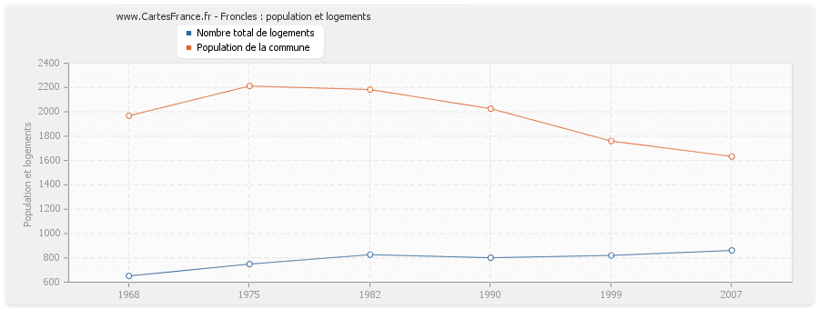 Froncles : population et logements