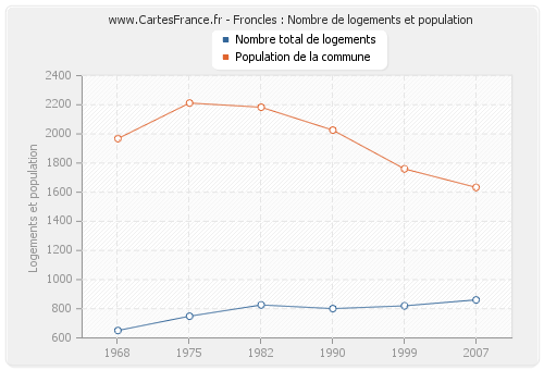 Froncles : Nombre de logements et population