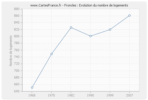 Froncles : Evolution du nombre de logements