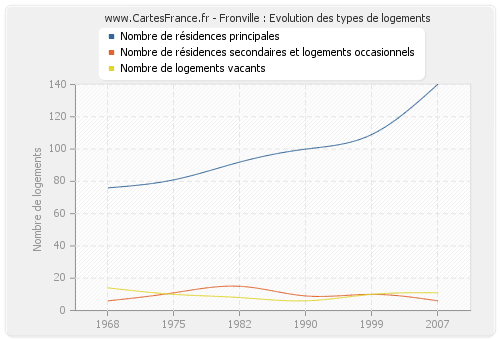 Fronville : Evolution des types de logements