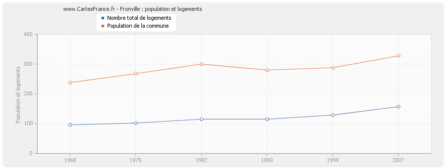 Fronville : population et logements