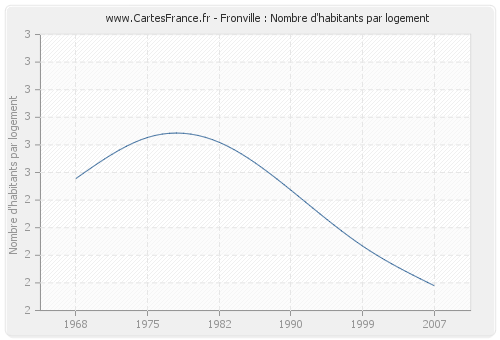 Fronville : Nombre d'habitants par logement