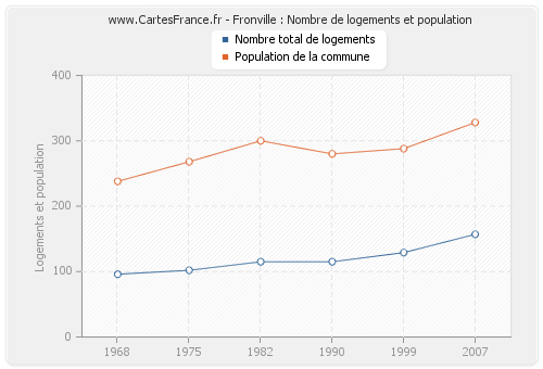 Fronville : Nombre de logements et population