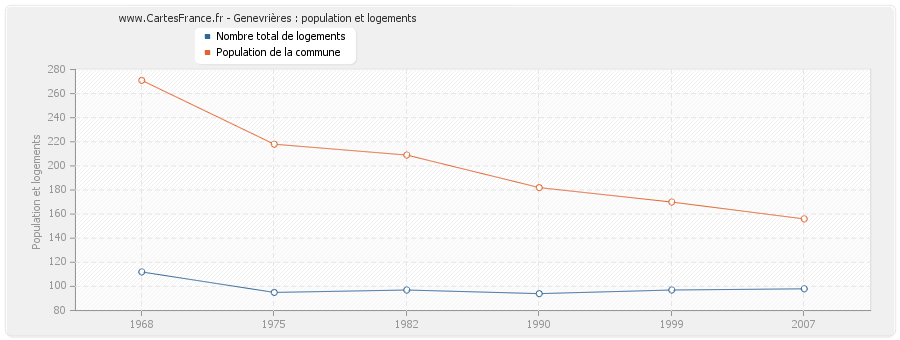 Genevrières : population et logements