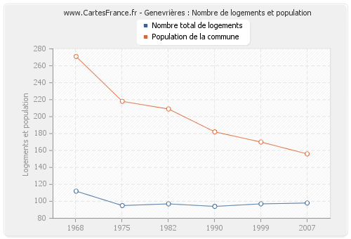 Genevrières : Nombre de logements et population