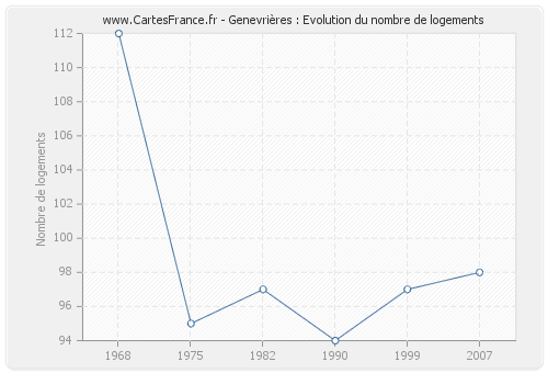 Genevrières : Evolution du nombre de logements