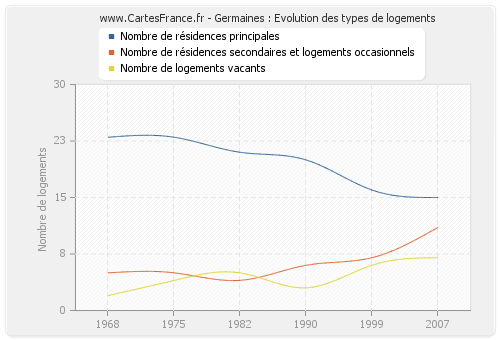 Germaines : Evolution des types de logements