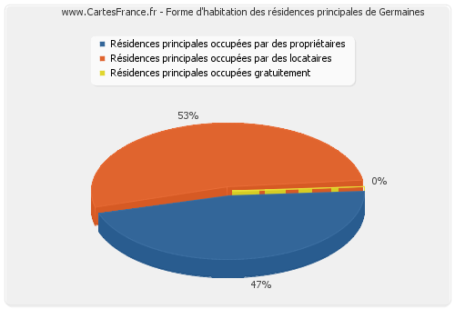 Forme d'habitation des résidences principales de Germaines