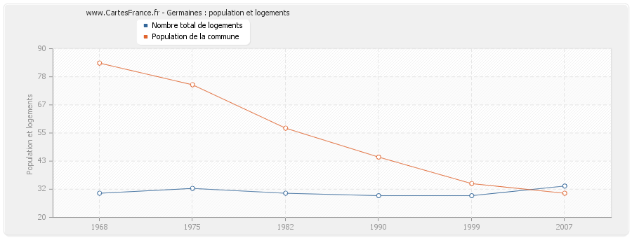 Germaines : population et logements