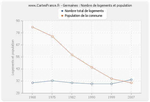 Germaines : Nombre de logements et population