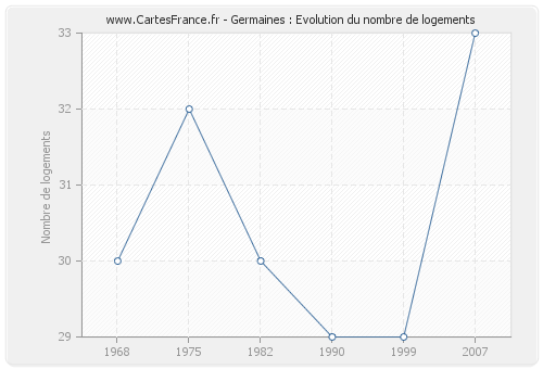 Germaines : Evolution du nombre de logements