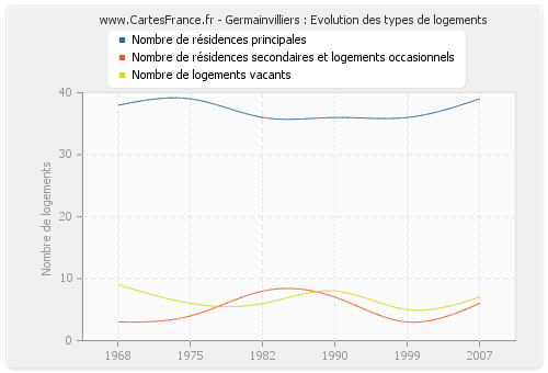 Germainvilliers : Evolution des types de logements