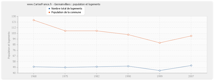 Germainvilliers : population et logements