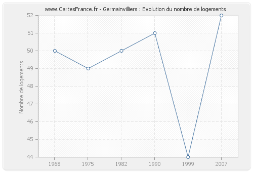 Germainvilliers : Evolution du nombre de logements