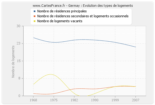 Germay : Evolution des types de logements