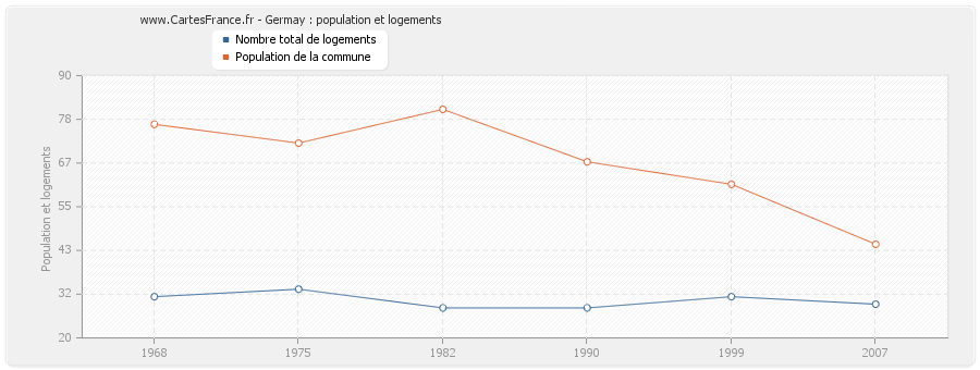 Germay : population et logements