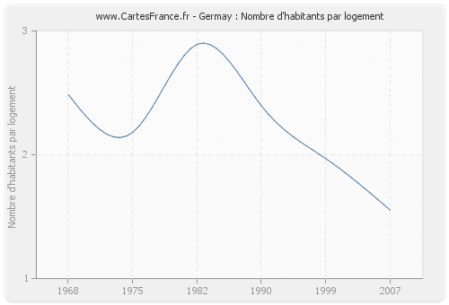 Germay : Nombre d'habitants par logement