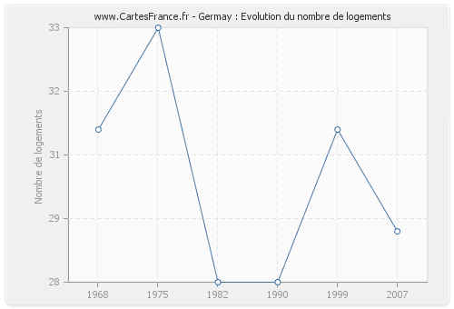 Germay : Evolution du nombre de logements