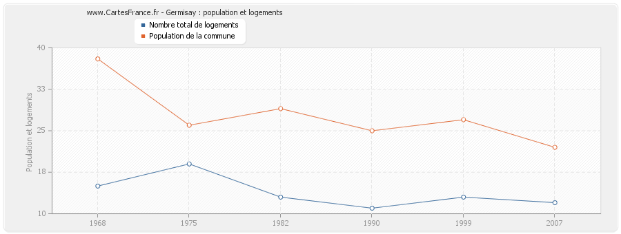 Germisay : population et logements