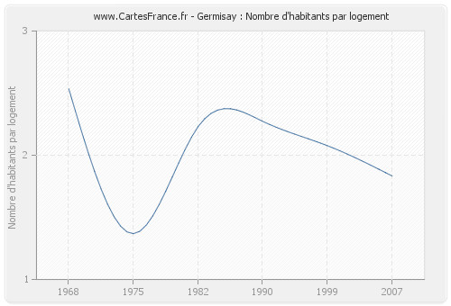 Germisay : Nombre d'habitants par logement